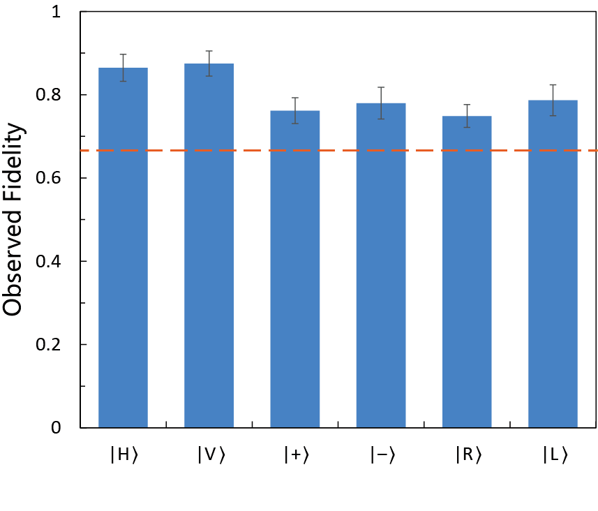 Китайцы впервые в мире телепортировали фотоны с Земли на орбиту (1400 км) - 4